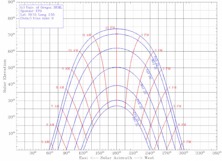 Carta solar utilizada para entender la posición del Sol en el diseño de una instalación fotovoltaica