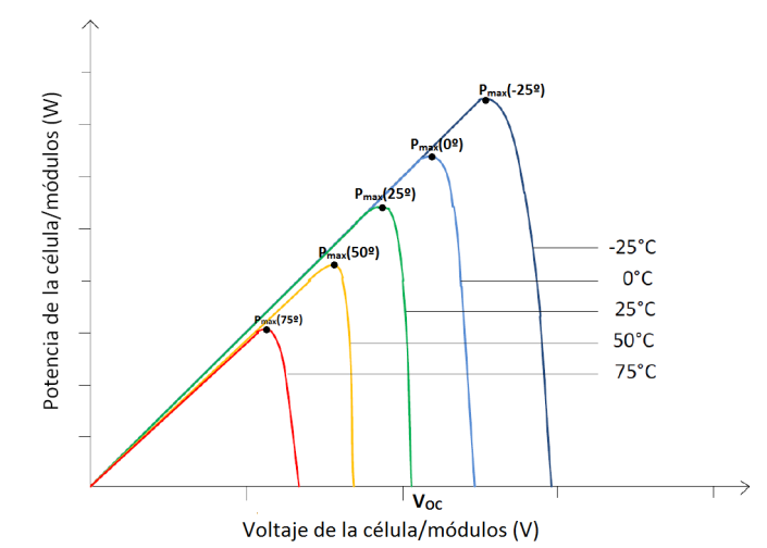 Gráfico con la variación de potencia del módulo fotovoltaico a diferentes temperaturas
