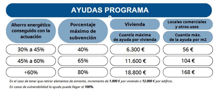 Tabla intensidad ayudas programa 3 de la Dirección General de Arquitectura y Vivienda